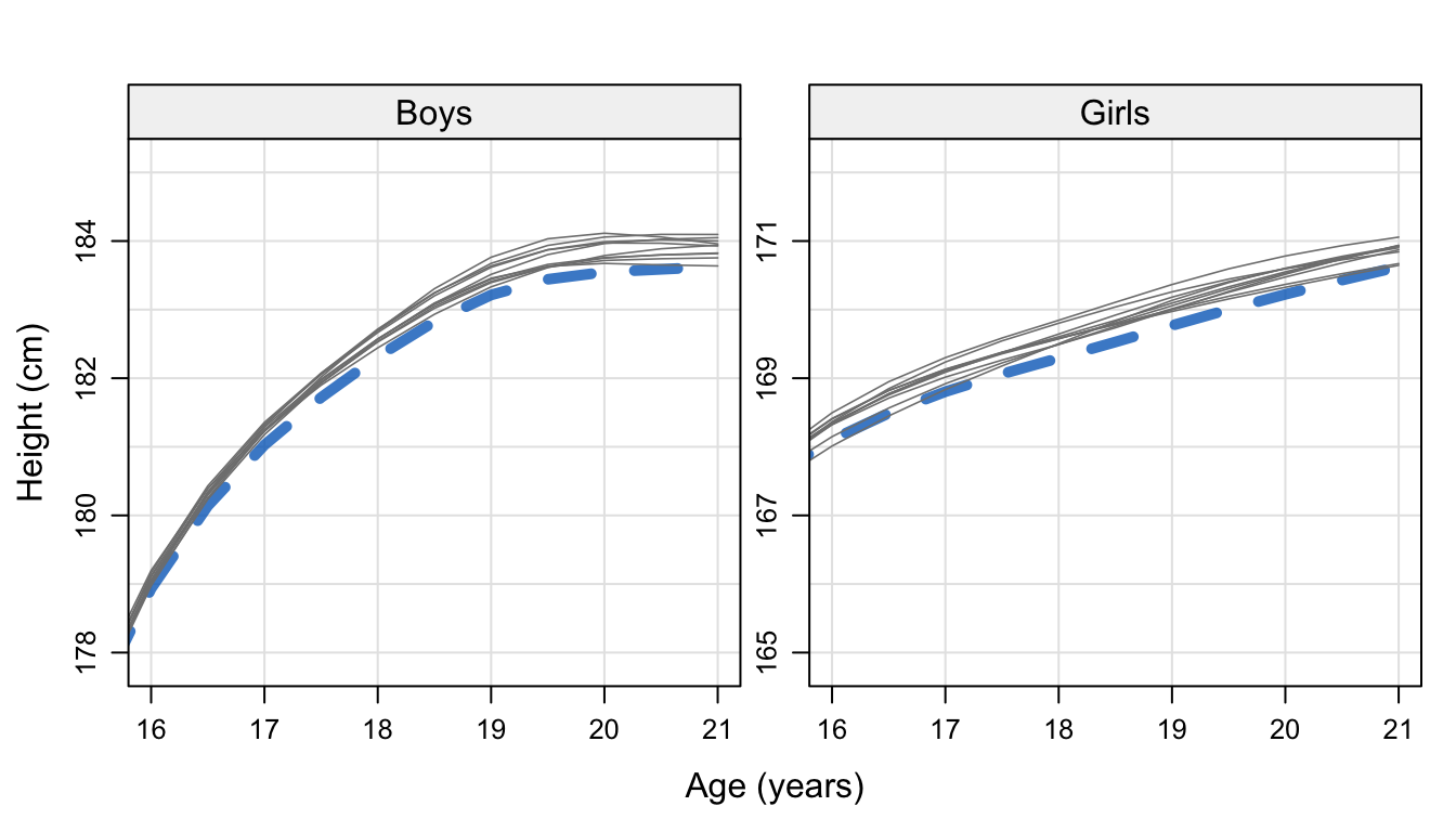 Final height estimates in Dutch boys and girls from the original sample (\(n\) = 10030) and 10 augmented samples (\(n\) = 12005) that correct for the nonresponse.