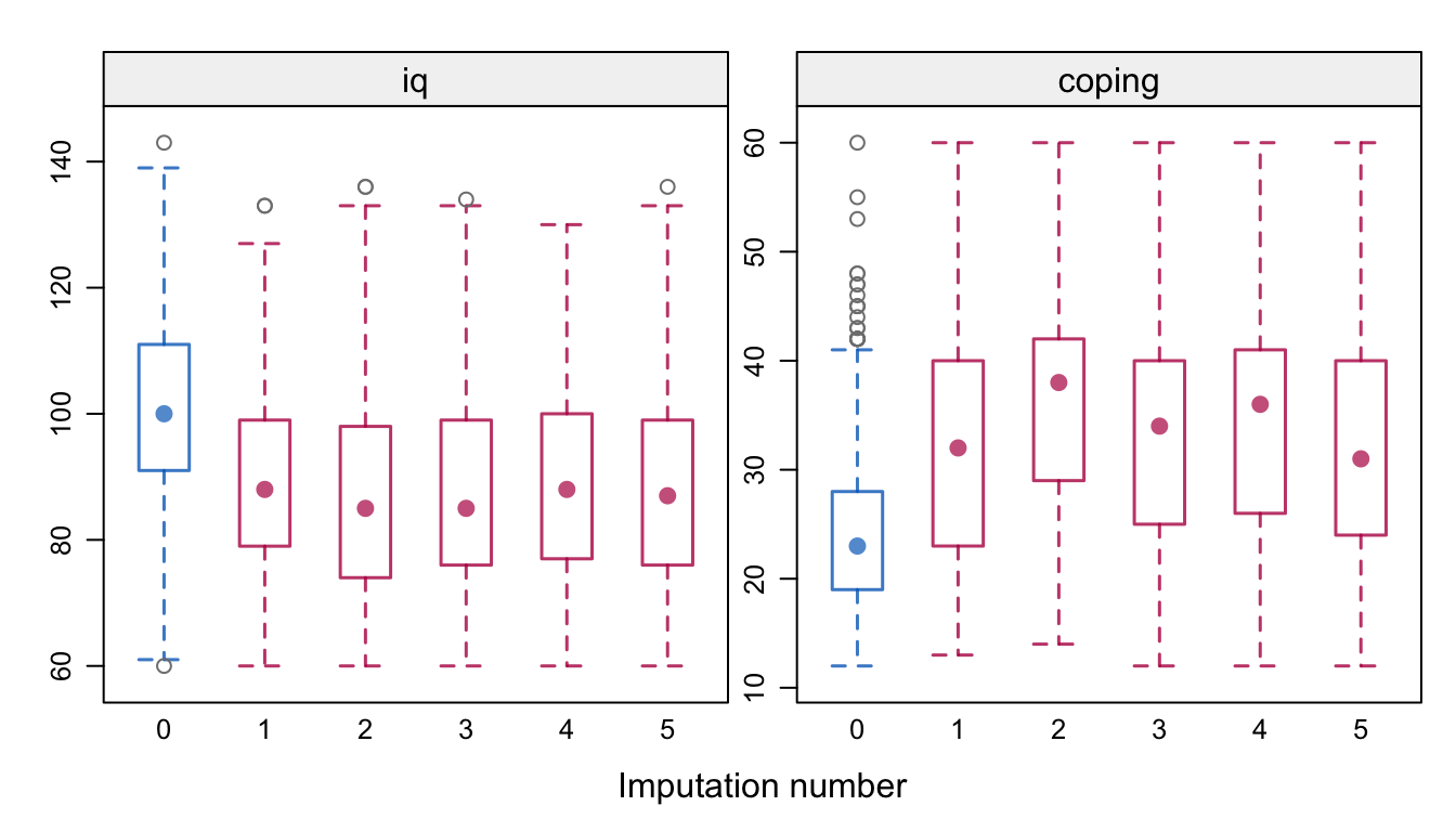 Distributions (observed and imputed) of IQ and coping score at 19 years in the POPS study for the imputation model in Figure 10.1.