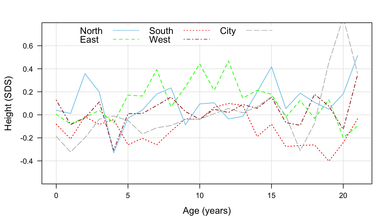 Height SDS by age and region of Dutch children. Source: Fifth Dutch Growth Study (\(n\) = 10030).