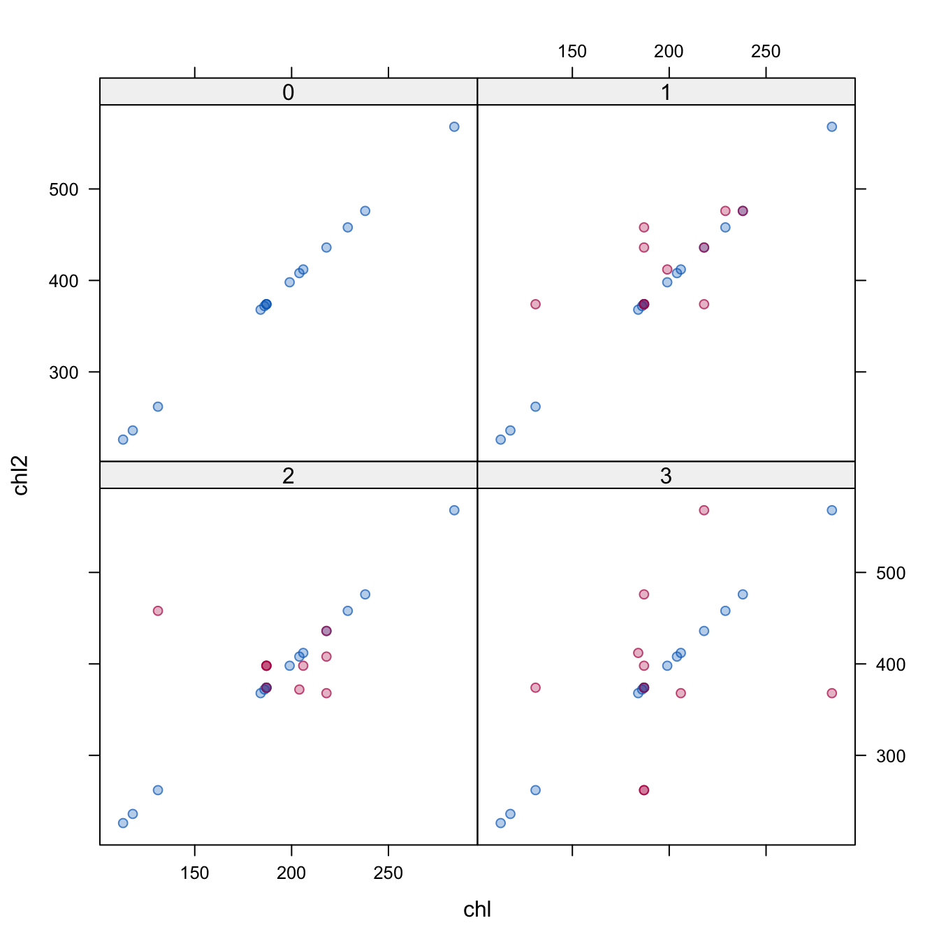Scatterplot of chl2 against chl for \(m = 3\). The observed data are linearly related, but the imputed data do not respect the relationship.