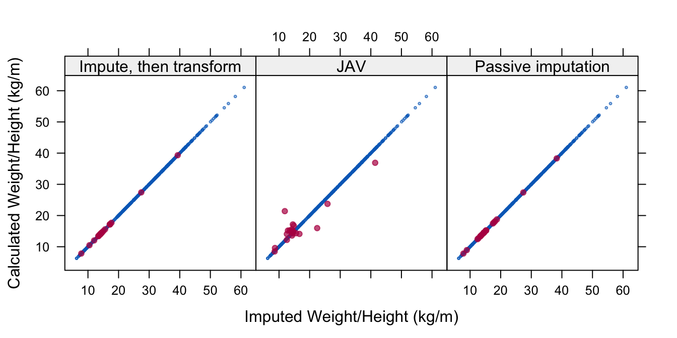 Three imputation models to impute weight/height ratio (whr). Methods Impute, then transform and Passive imputation respect the relation between whr and height (hgt) in the imputed data, whereas JAV does not.