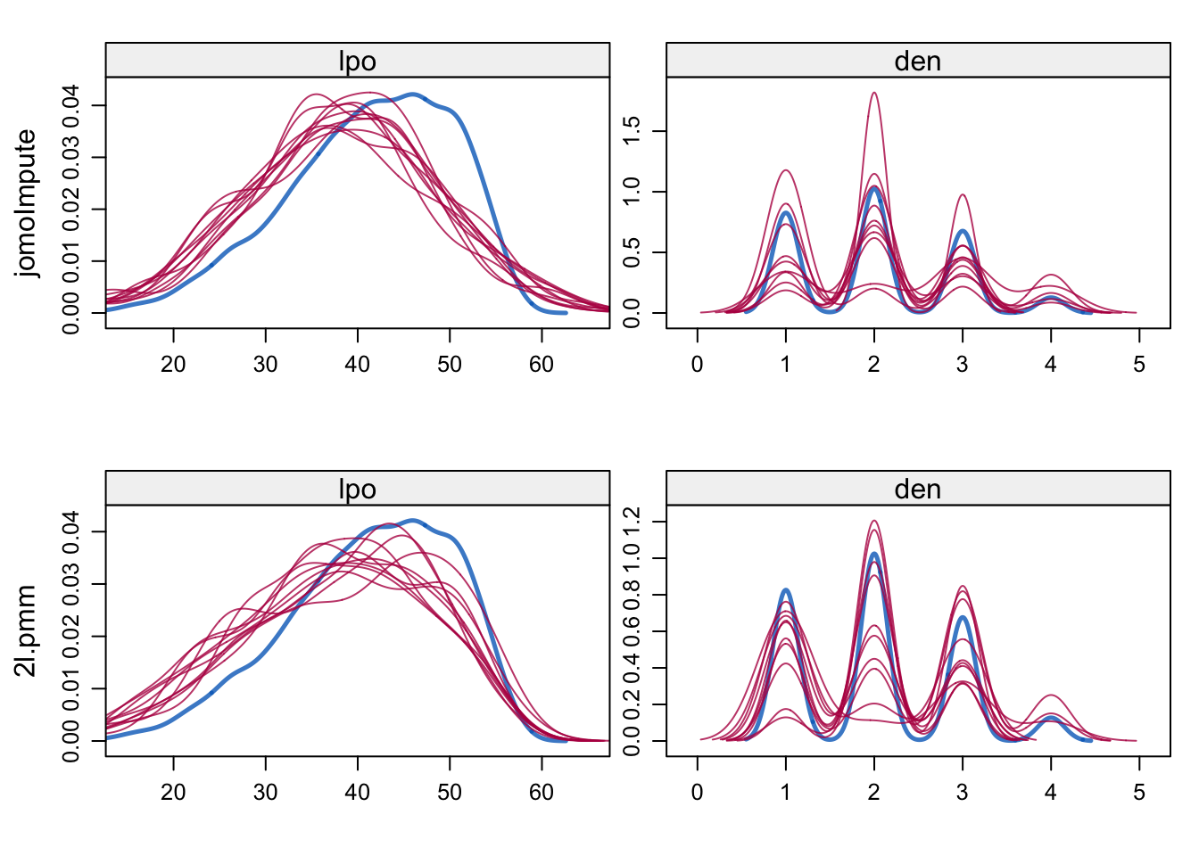 Density plots for language score and denomination after jomoImpute (top) and 2l.pmm (bottom).