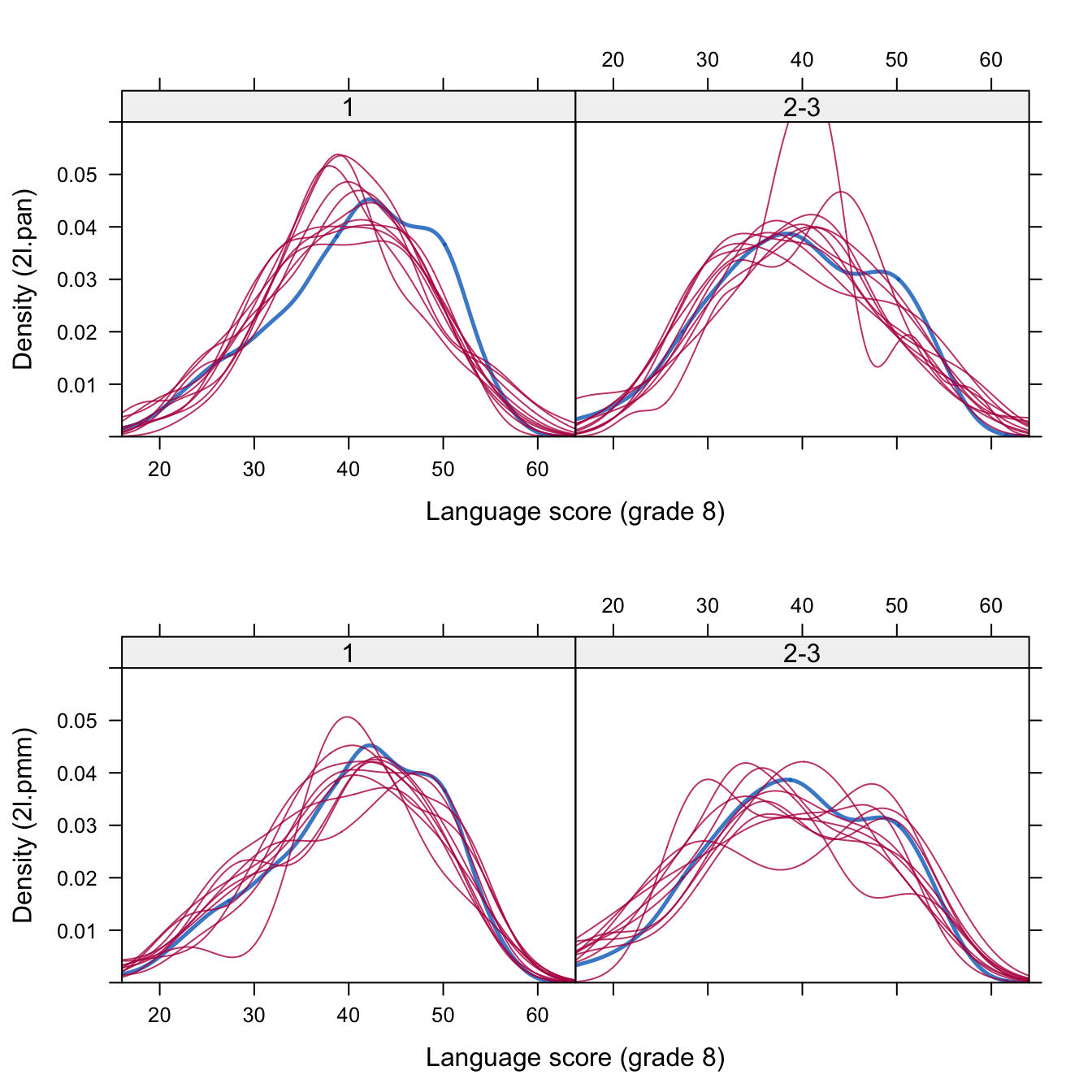 Density plots for schools with one and with two or three missing values for 2l.pan (top) and 2l.pmm (bottom).